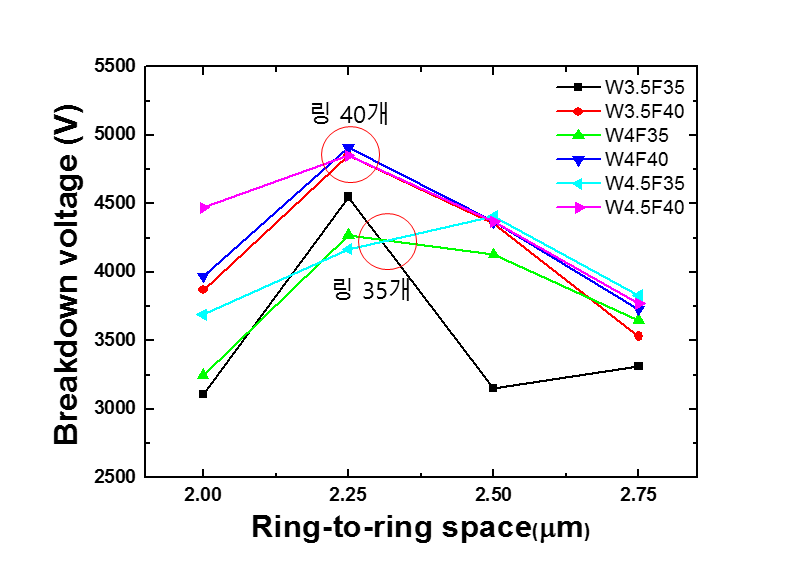 링 35, 40개를 적용한 4.5kV SiC MOSFET의 항복전압 특성.
