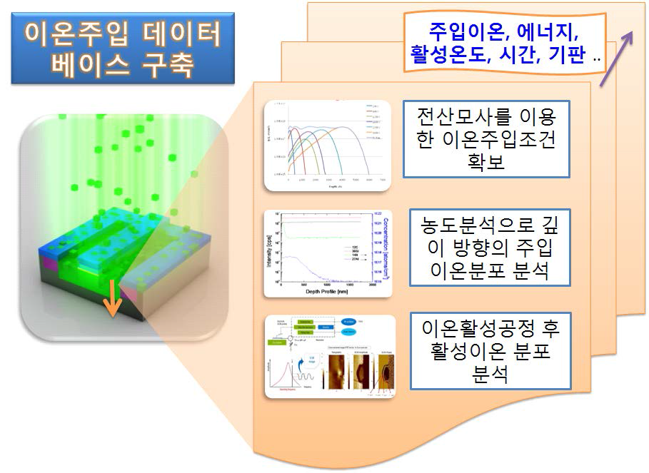 이온주입 데이터 베이스 구축.