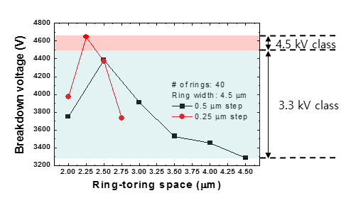 3.3kV MOSFET과 4.5kV MOSFET의 링간격에 따른 항복전압 수치 비교.