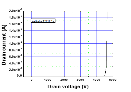 4.5kV MOSFET의 링간격 2.25μm에서의 항복전압 특성.