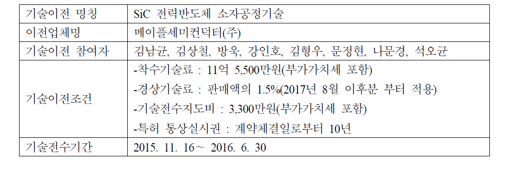 본 사업의 성과로서의 기술이전 내용.