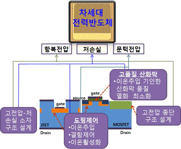 전력용반도체 기술개발과 연관 성능.