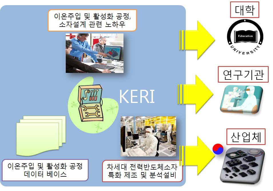 전력반도체 산학연 기술지원 사업계획.