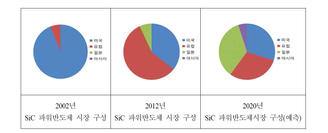 SiC 파워반도체 시장 구조 변화(아시아는 한국과 중국)