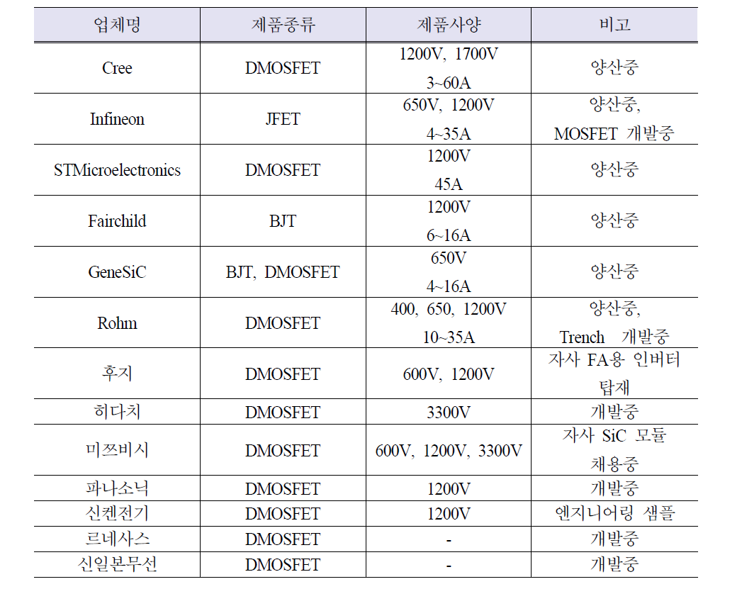 2014년 기준 업체별 SiC 스위치소자 개발 동향