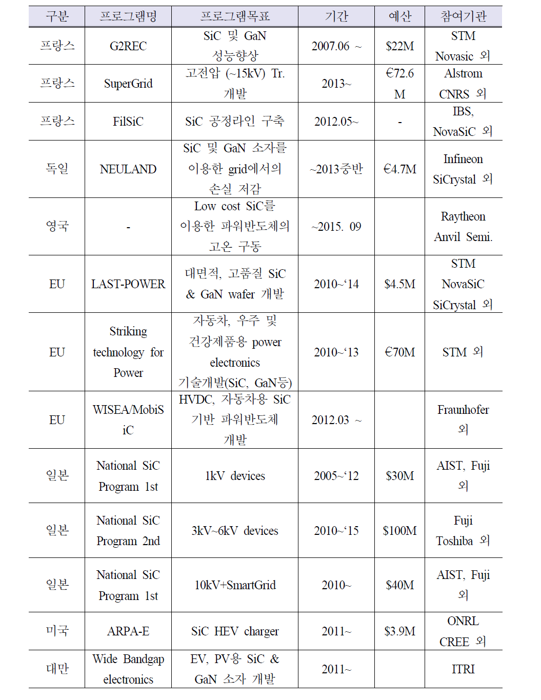 해외 SiC 연구 프로그램(2013년 기준)