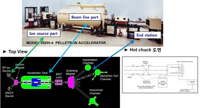 Oslo대 NEC사 1 MV tandem 이온주입기 (NEC홈페이지).
