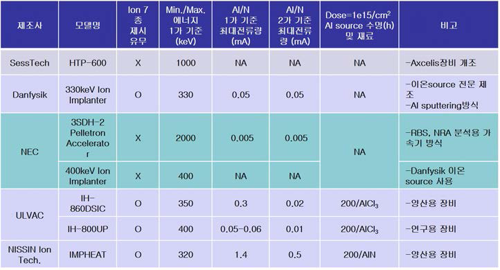이온소스 및 이온 빔 특성을 비교