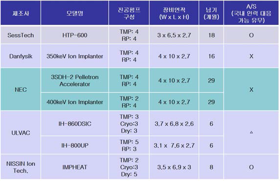 각 진공펌프 구성과 장비 면적, 납품 기한 비교