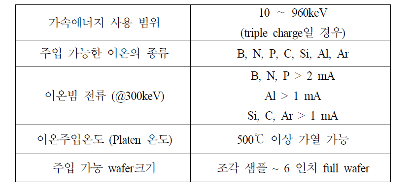 도입 설치된 고온 이온주입장치의 주요성능