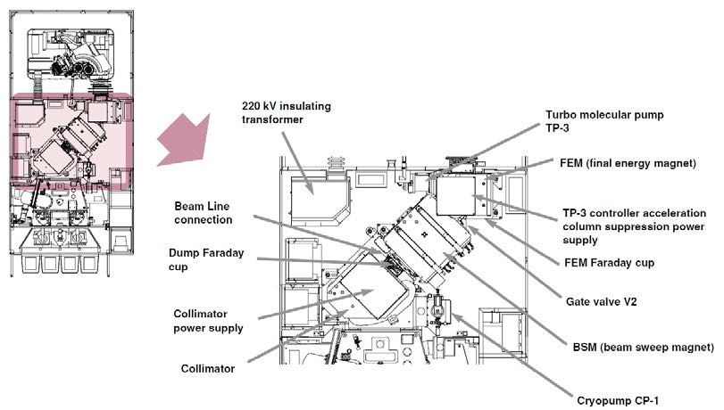 Beam line Region 모식도.