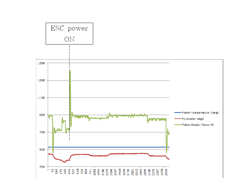 초기 ESC power를 ON했을 때 platen power도 같이 상승됨을 확인 함.