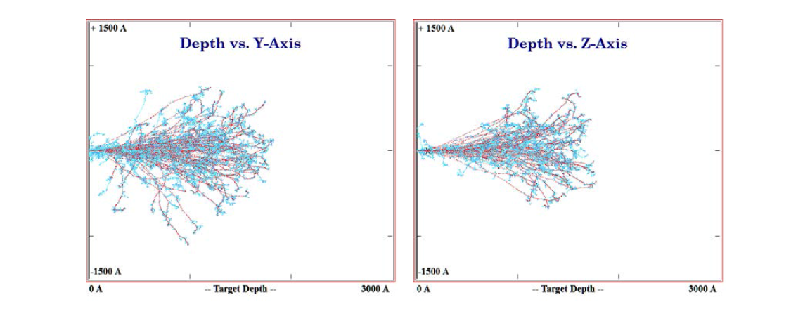 Monte Carlo기법으로 각 이온에 대해 경로 및 주입위치를 시뮬레이션 하는 과정. 깊이(x축)에 대해 각 방향(y축, z축)에 대해 분포하는 주입이온들 경로.