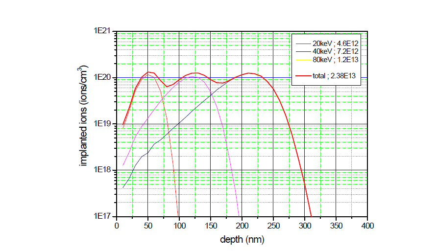 n+ 영역을 형성하기 위한 이온주입 시뮬레이션 결과.