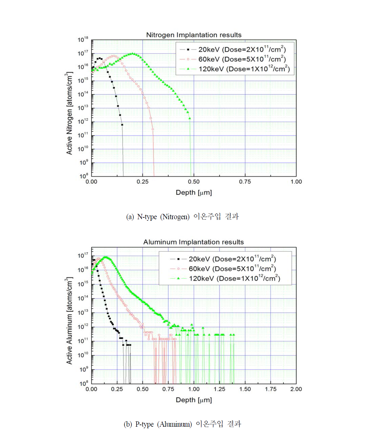 N, P-type 이온주입 simulation 결과 (Energy : 20, 60, 120keV)