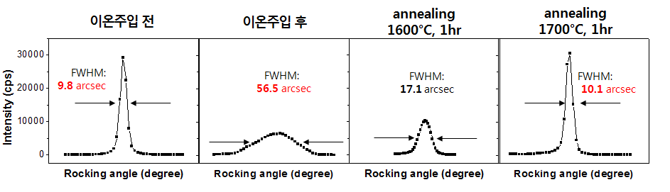 이온주입 전, 후와 activation 온도에 따른 rocking curve 및 FWHM