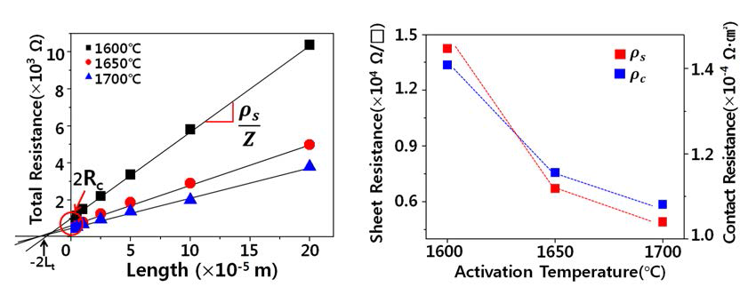 Activation 온도에 따른 면저항 및 접촉저항.