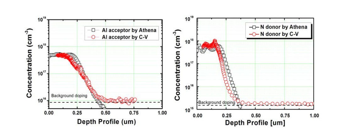 Capacitance-voltage 평가를 통한 Al, N 농도 깊이 분포 및 athena simulation 결과 비교