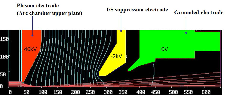 Extraction electrode system의 단면도