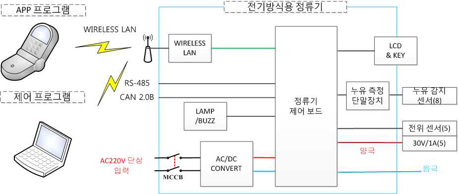 시스템 개요