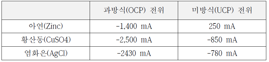 기준전극의 과방식 및 미방식 전위