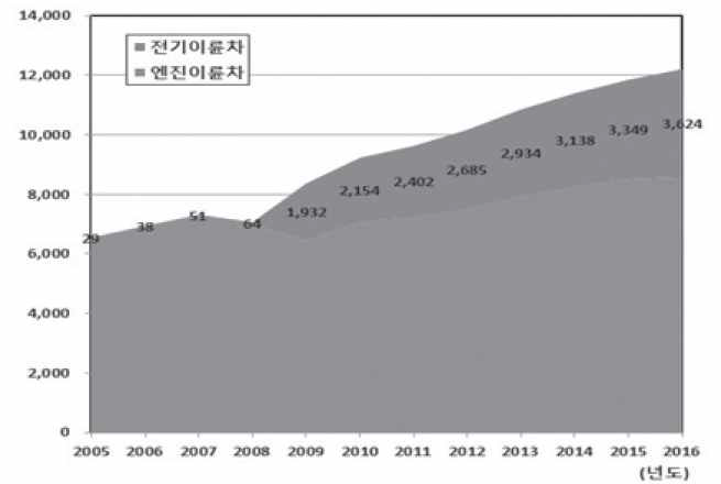 연도에 따른 전기이륜차와 엔진이륜차의 판매량 비교