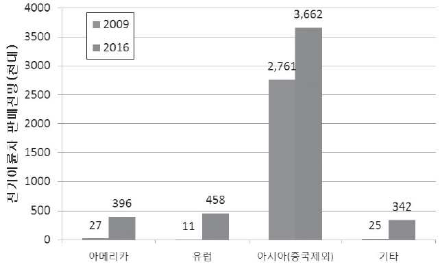 세계 전기 이륜차 판매 전망