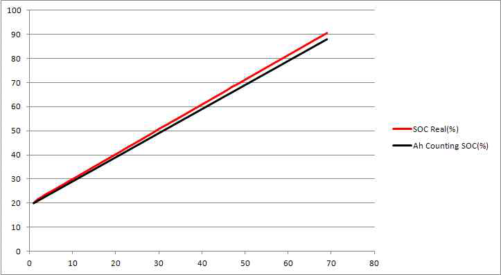 1C 충전 시험에서 전류적산법 이용한 시험결과