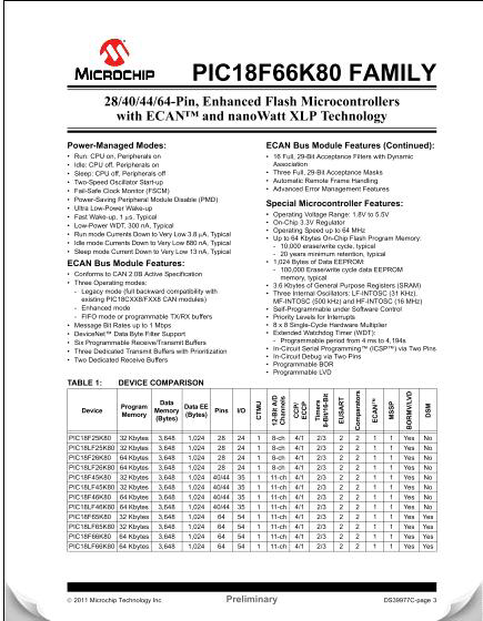 PIC18F66K80 FAMILY