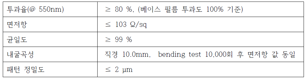 투명전극용 소재의 요구 특성