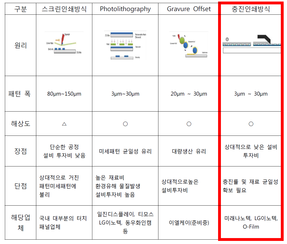 투명전극 패턴 공정 비교