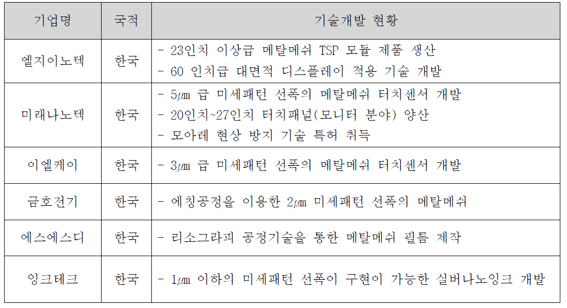 국내 메탈메쉬 필름 기업 기술 개발 현황