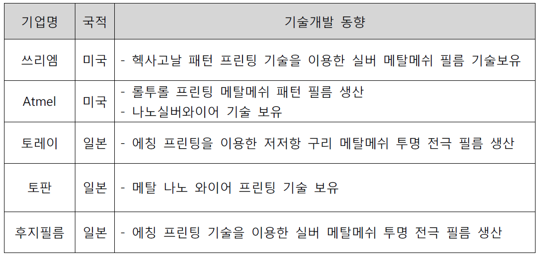 국외 메탈메쉬 필름 기업 기술 현황