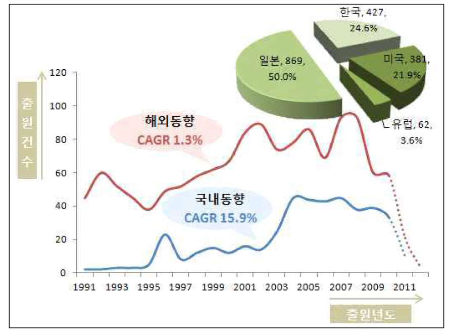 국내외 특허출원동향 및 국가별 특허점유율