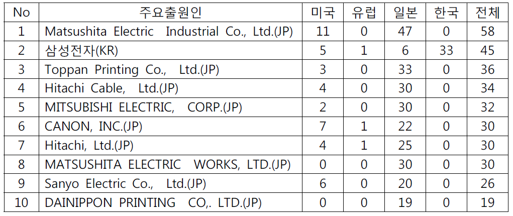 다출원인 출원인별 특허건수