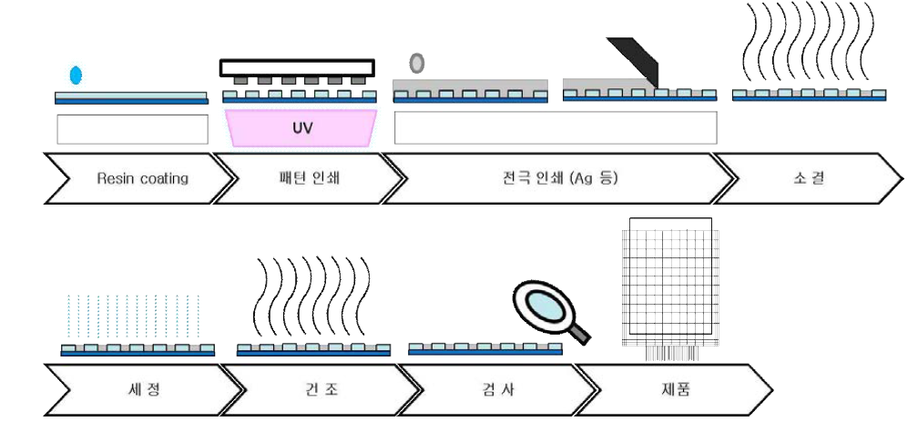 TSP용 메탈메쉬 투명 전극 공정 예상도