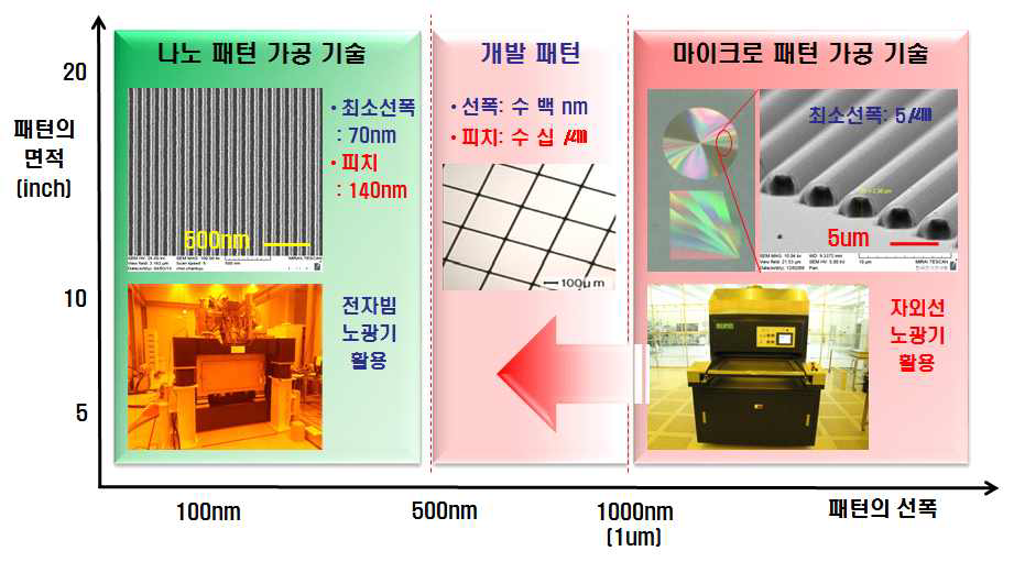 패턴의 선폭별 적용 가능한 패터닝 공정 기술