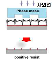 위상전이 노광공정 개념도