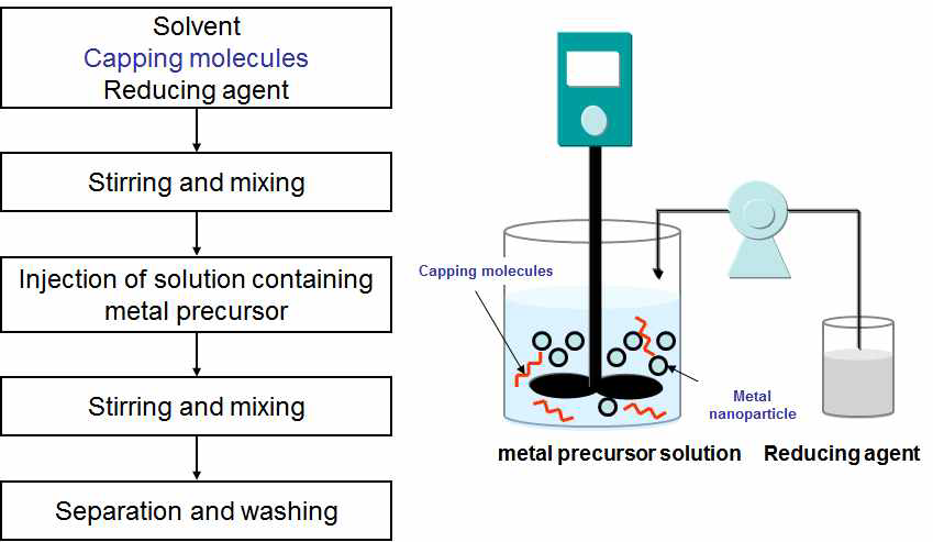 나노 실버 파우더의 합성법 모식도
