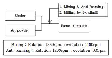 실버 페이스트 제조 공정도