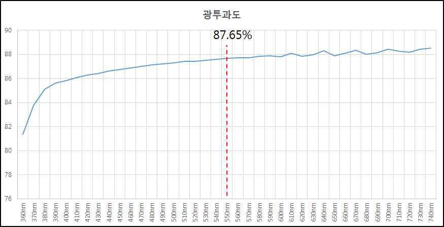 광투과도 결과