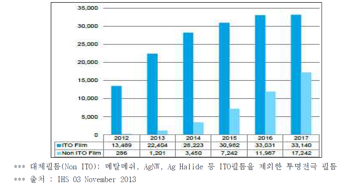 터치패널용 ITO 필름과 ITO 대체 필름의 시장 동향