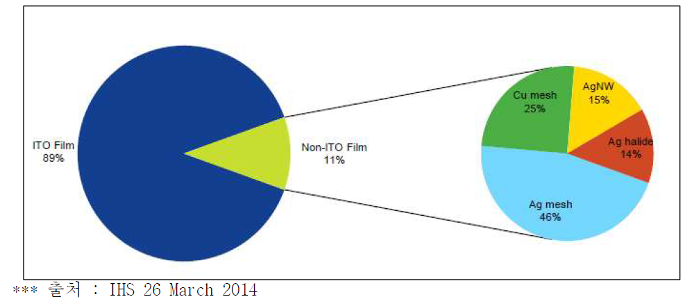Non-ITO 필름 종류별 점유율