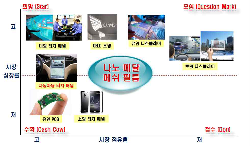 나노 메탈 메쉬 구조의 투명 전극 필름의 활용 가능 분야