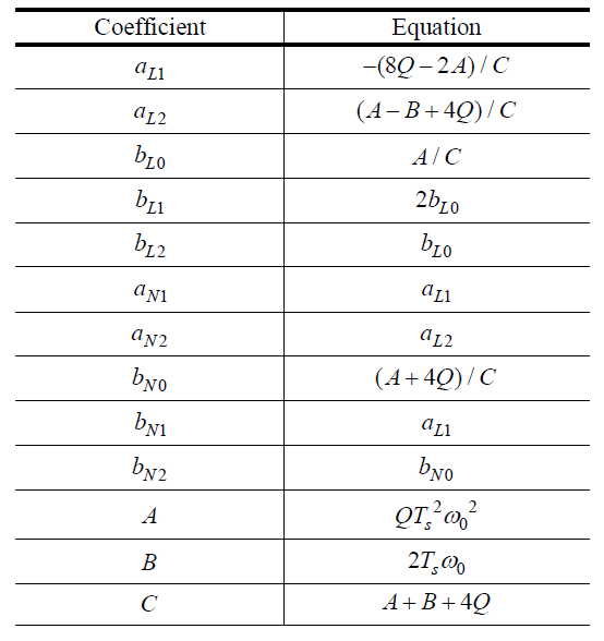 Coefficients of the LPN filter