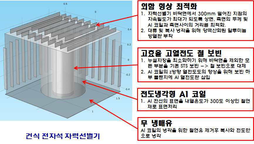 서스펜디드 건식 전자석 자력선별기의 설계시 고려사항