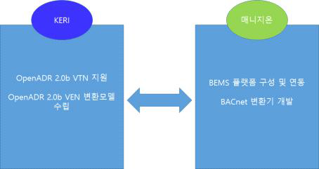 BACnet변환기 연구개발 추진 체계