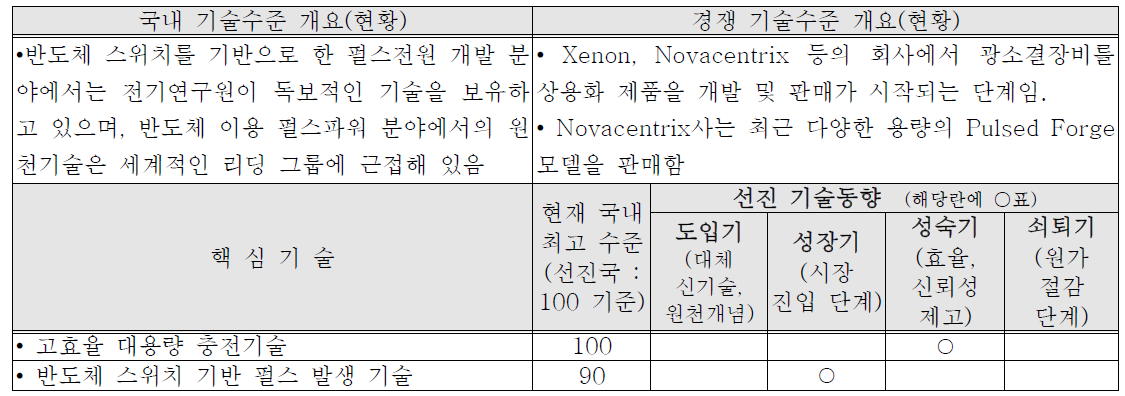 국내외 기술수준 비교표