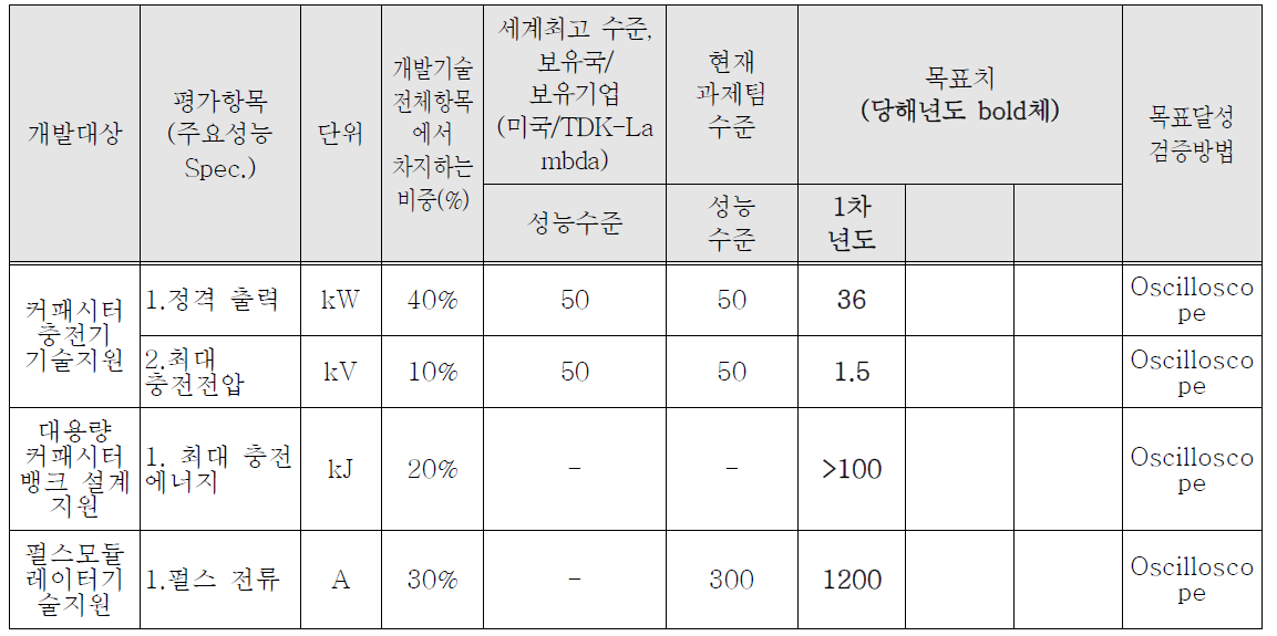 연구개발 목표