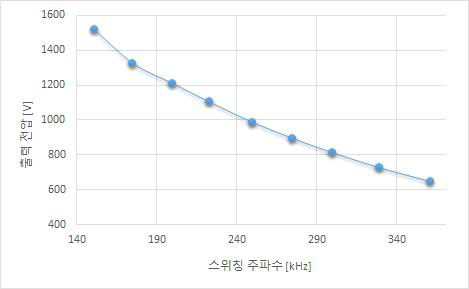 스위칭 주파수에 따른 출력 제어 성능 시험 결과